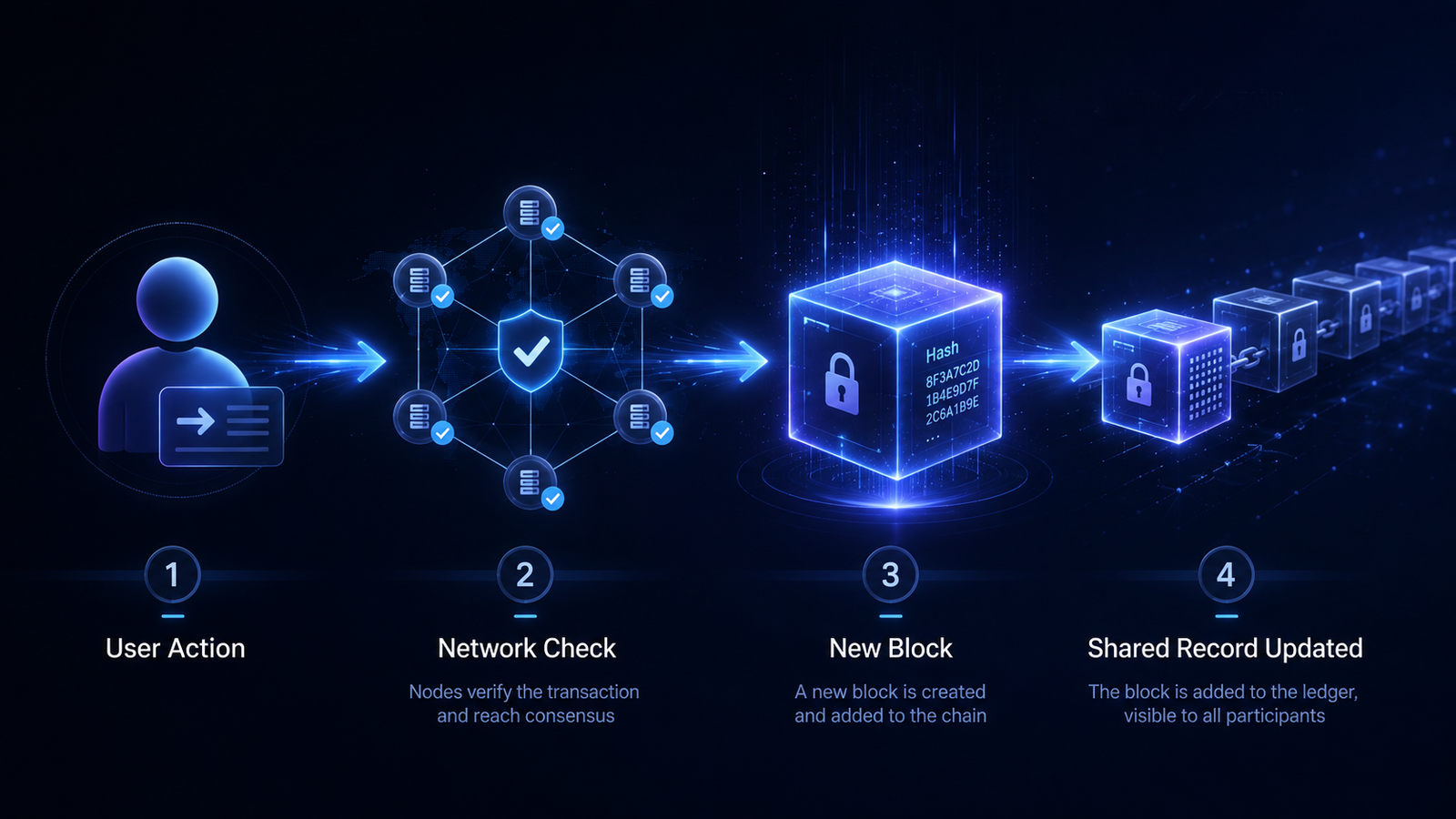 Beginner-friendly blockchain diagram showing a user action, network check, new block creation and shared record update.