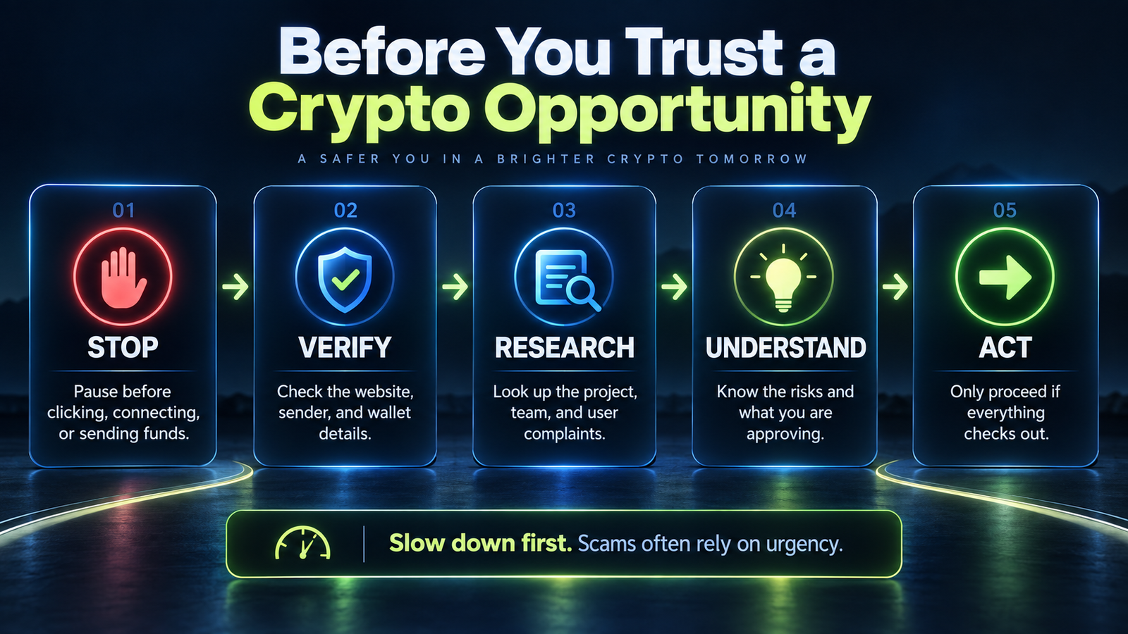 Crypto scam safety infographic showing the stop, verify, research, understand and act framework before trusting a crypto opportunity.