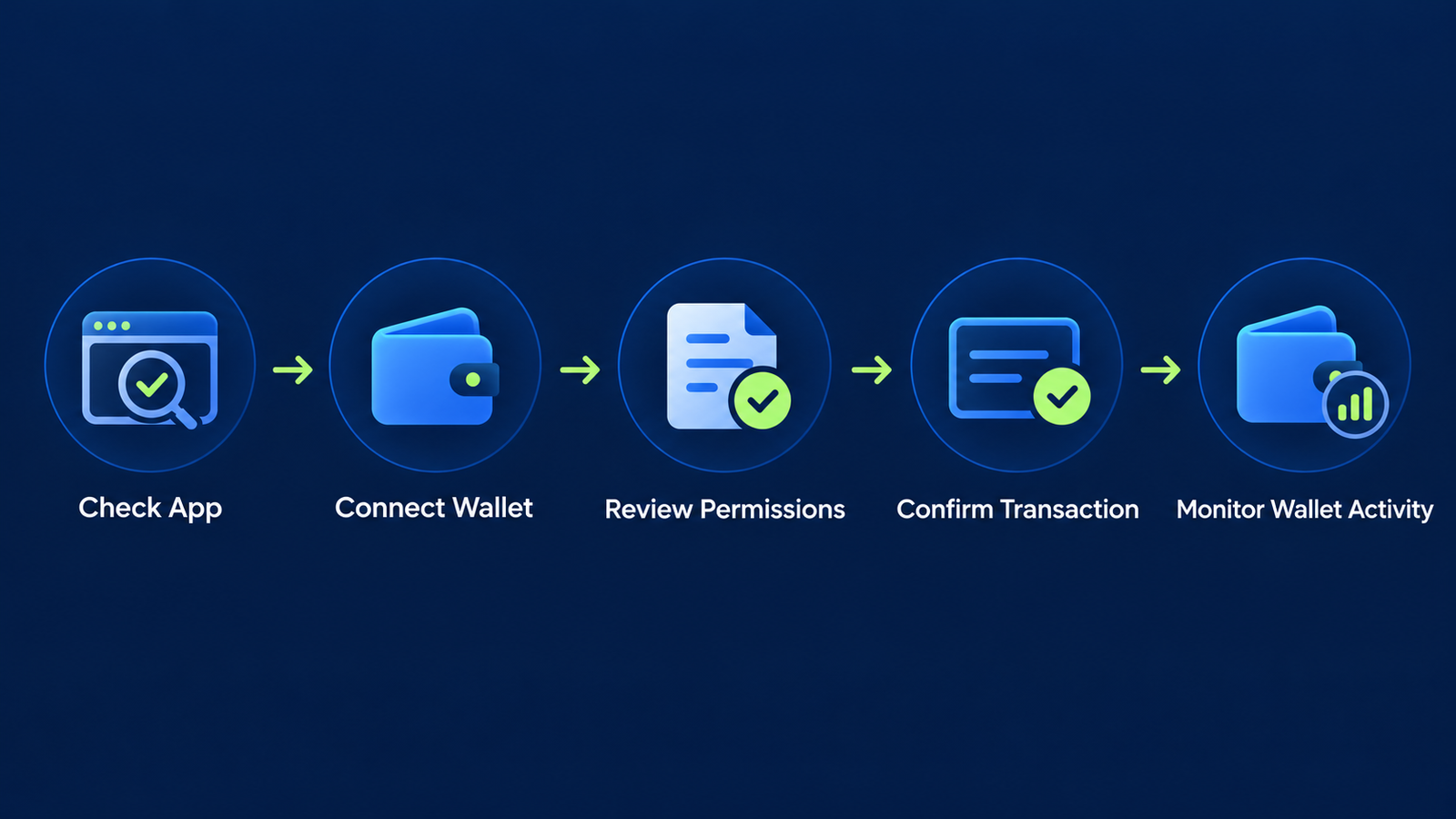 Beginner dApp safety path showing how to check an app, connect a wallet, review permissions, confirm a transaction, and monitor wallet activity