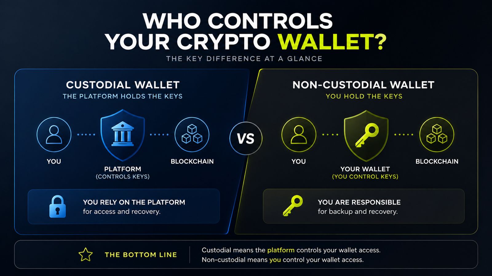Custodial vs non-custodial crypto wallets infographic showing platform-controlled wallet access versus user-controlled wallet access