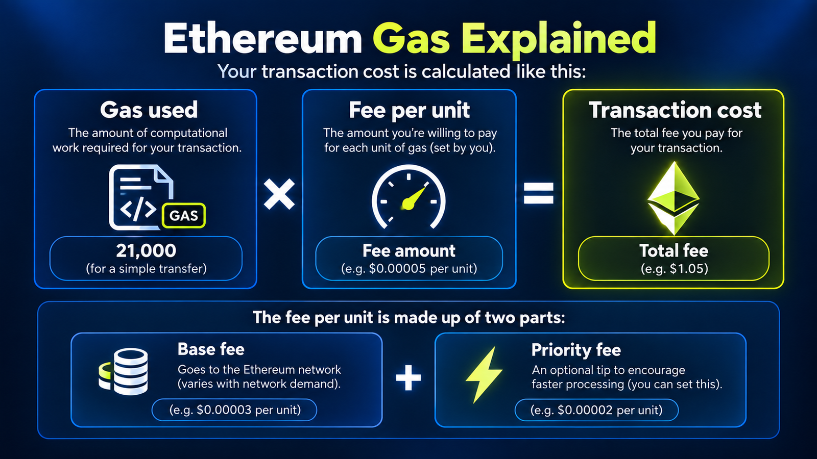How Ethereum gas fees are calculated using gas, base fees and priority fees infographic image