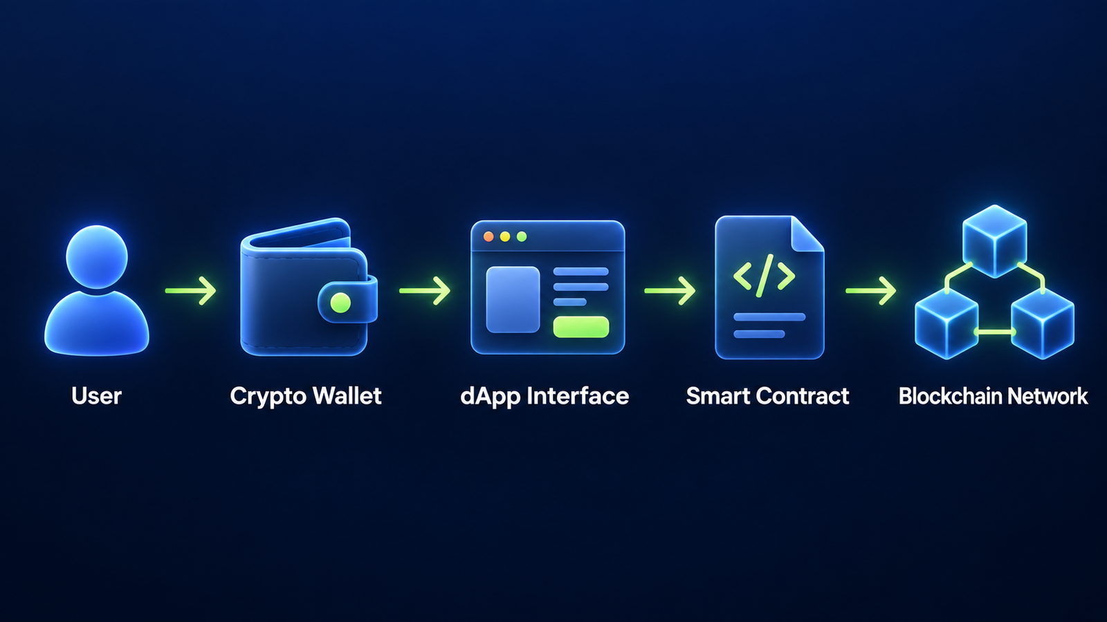 Simple diagram showing how a dApp connects a user, crypto wallet, smart contract, and blockchain network
