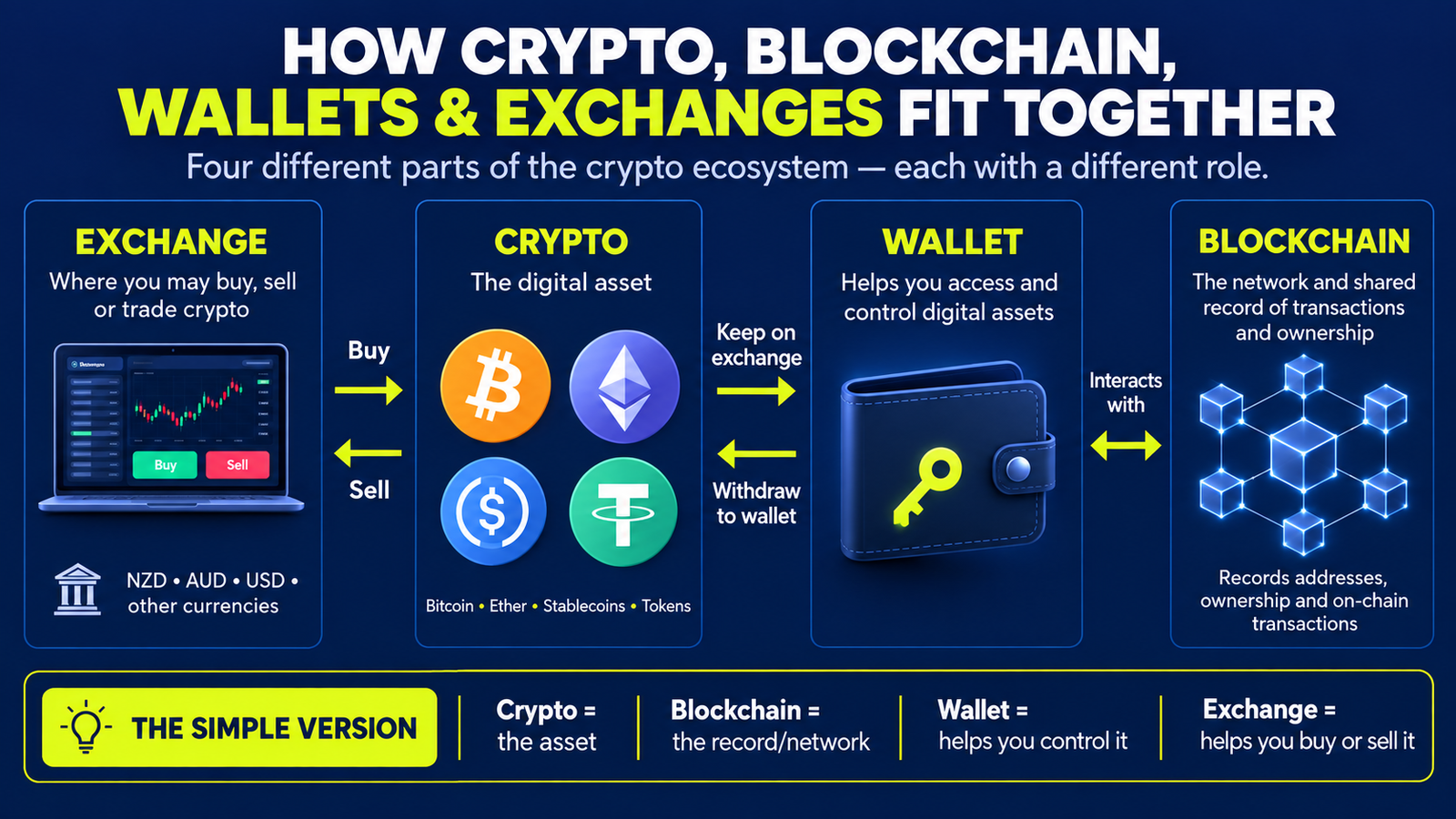 Infographic explaining how crypto, blockchain, wallets and exchanges fit together, showing crypto as the asset, blockchain as the network, wallets as access tools and exchanges as places to buy or sell crypto.