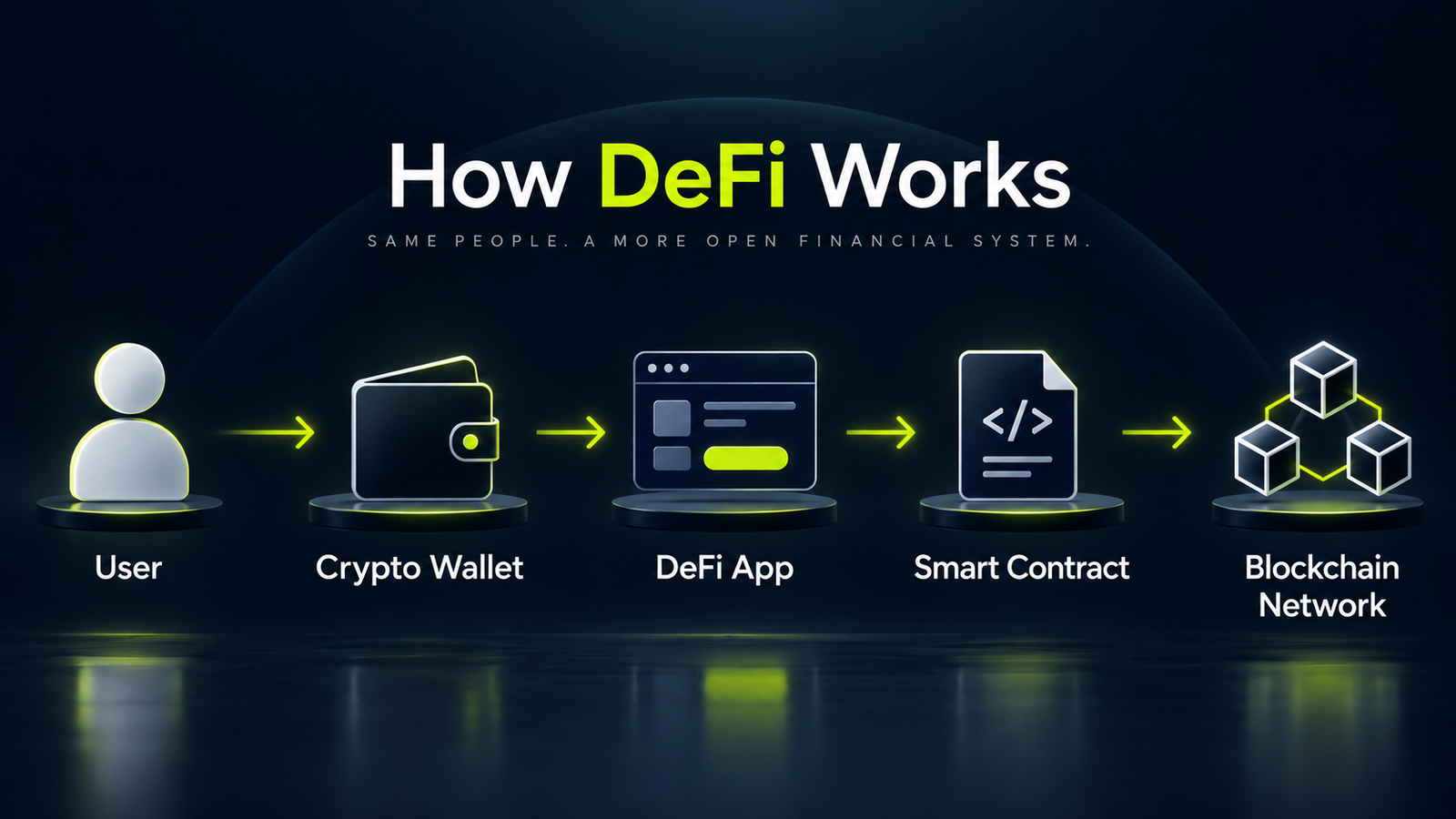 Simple diagram showing how a user connects a crypto wallet to a DeFi app, smart contract and blockchain network.