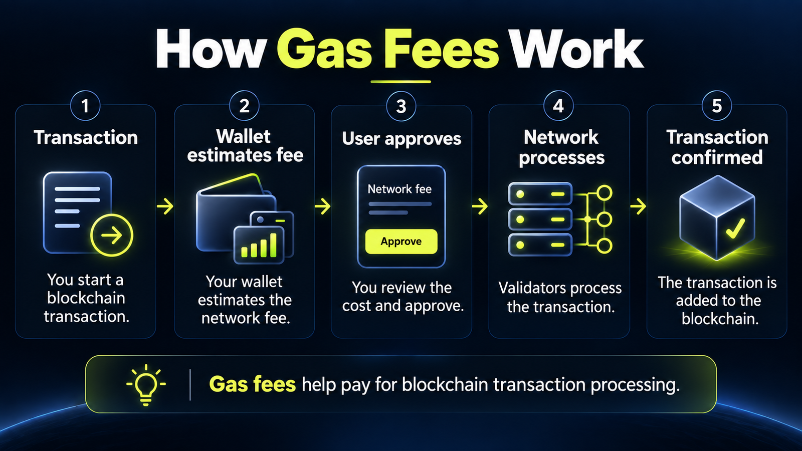 How crypto gas fees work during a blockchain transaction infographic image