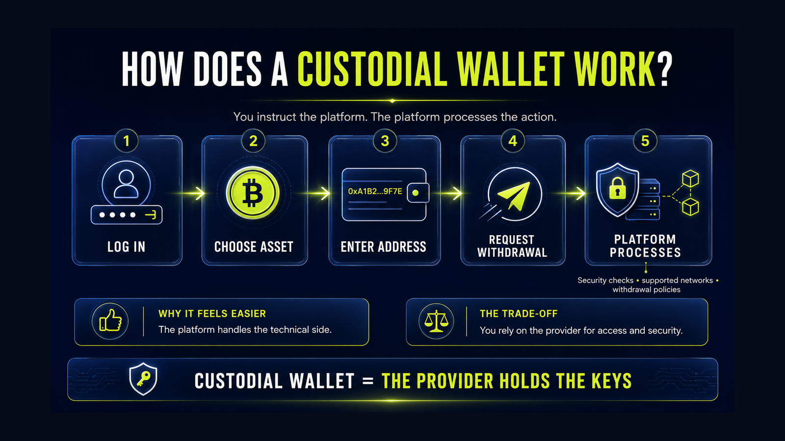 Custodial wallet workflow infographic showing how a user requests a withdrawal and the platform processes it through its own security checks, systems and policies.