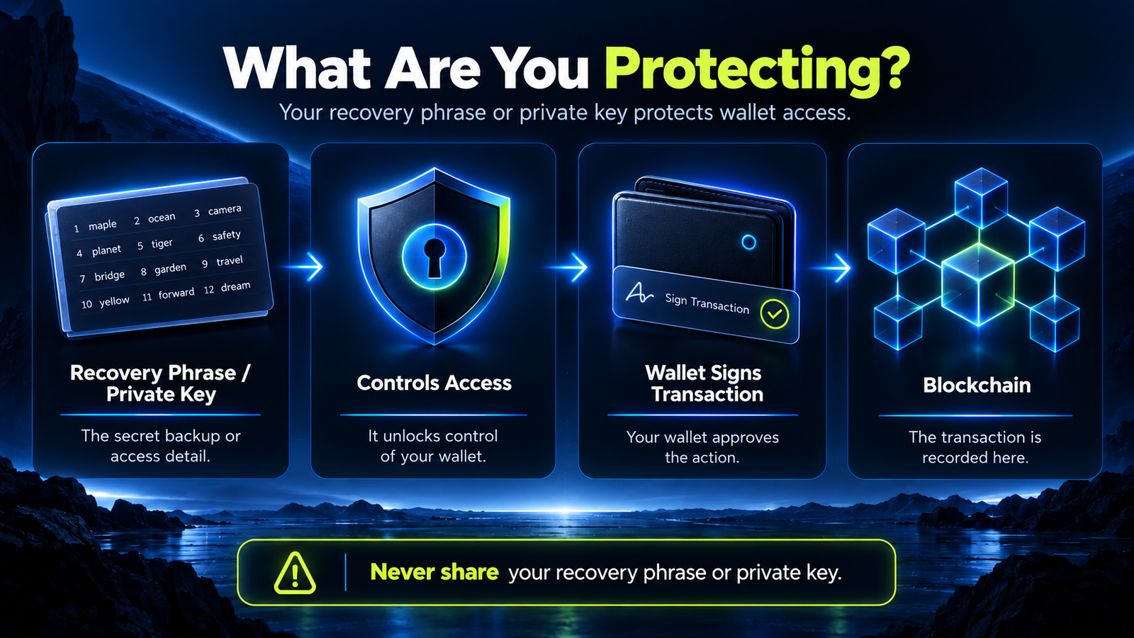 Crypto wallet safety infographic showing how a recovery phrase or private key controls wallet access, allows transaction signing and connects to the blockchain.