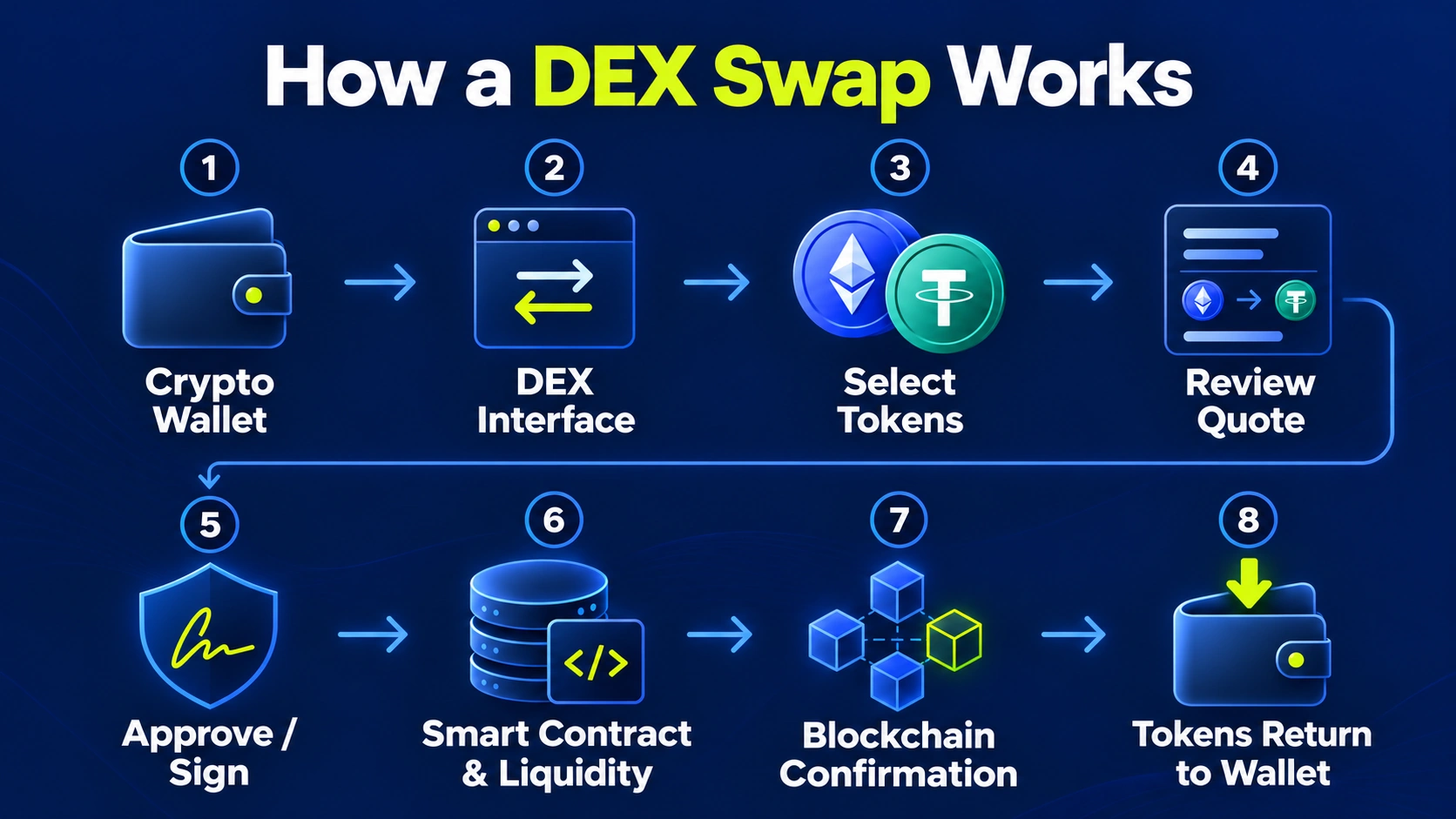 Diagram showing how a DEX swap works, from connecting a crypto wallet to selecting tokens, reviewing the quote, approving the swap, using smart contracts and receiving tokens back in the wallet.